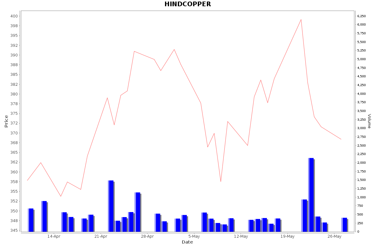 HINDCOPPER Daily Price Chart NSE Today